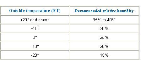 recommended indoor relative humidity with outside temperature to prevent dry skin