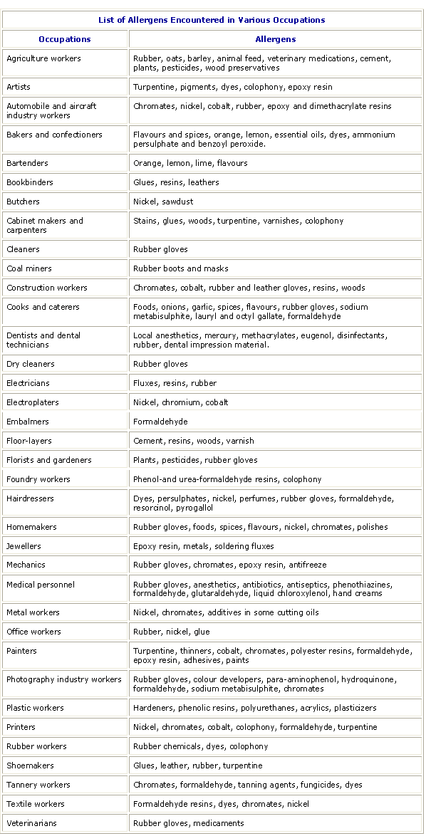 dermatitis and a list of allergens